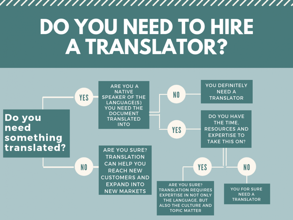 Need переводчик. Requirements to Translator. A Translator или the Translator. Requirements for translation. To hire перевод.